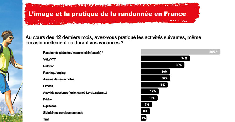 Sondage de notoriété Union Sport & Cycle pour la Fédération française de la randonnée pédestre décembre 2021