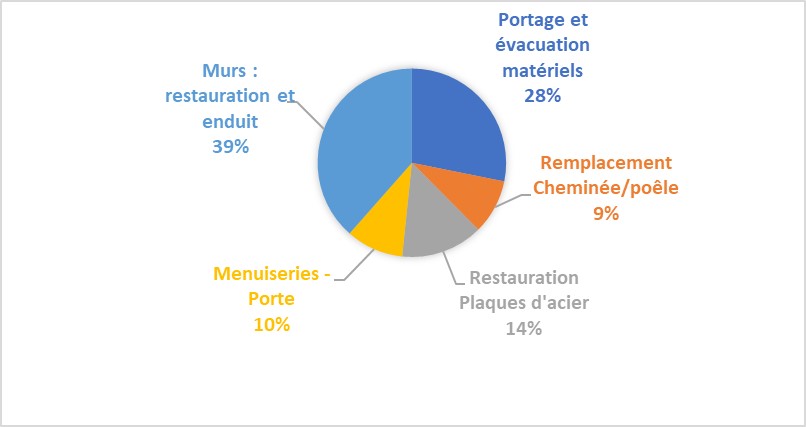 Répartition des travaux pour la cabane de Clarans